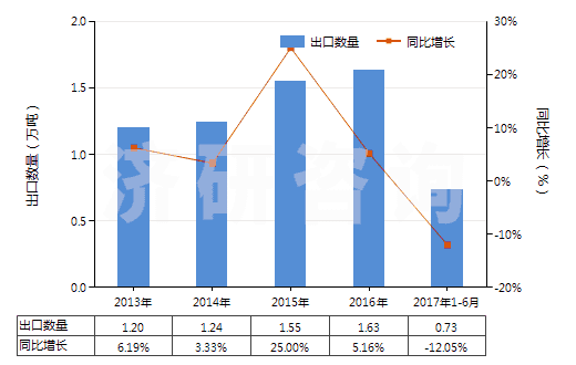 2013-2017年6月中國合成纖維長絲縫紉線（供零售用）(HS54011020)出口量及增速統(tǒng)計(jì)